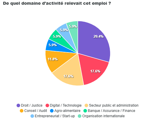 secteur d'activité à 24 mois d'activité professionnelle